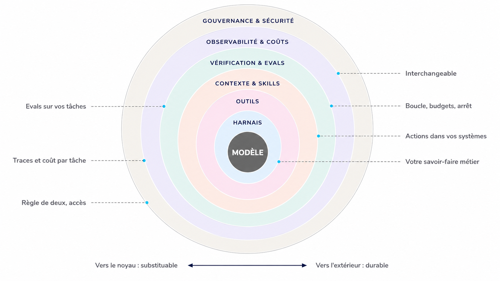 Diagramme du harnais d'un agent IA : le modèle au centre (interchangeable), entouré des couches d'ingénierie durables — outils, contexte et skills, vérification et evals, observabilité et coûts, gouvernance et sécurité. Vers le noyau : substituable ; vers l'extérieur : durable.